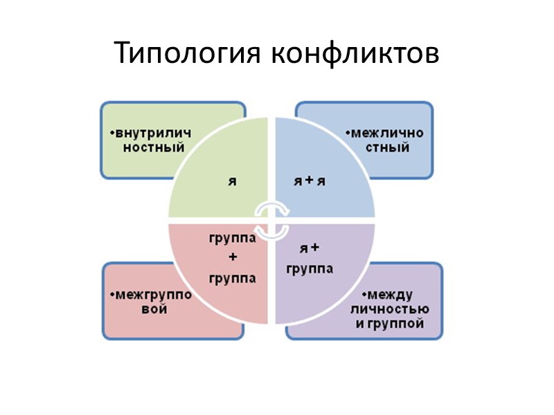Типология конфликтов